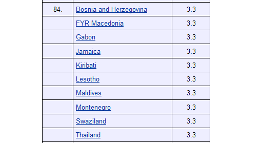 Jamaica's ranking in 2007 -- 84